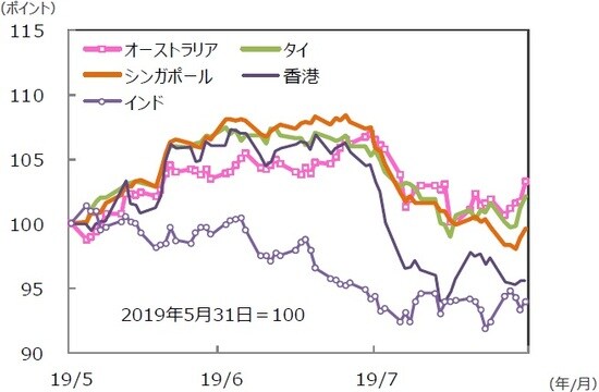 （注）データは2019年5月31日～2019年8月30日。グラフの各国・地域別の株価指数は表と同じ。  （出所）Bloomberg L.P.のデータを基に三井住友DSアセットマネジメント作成