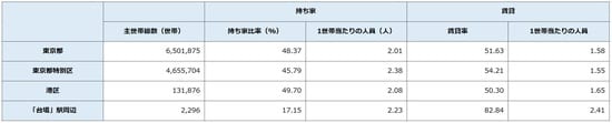 出所：平成27年「国勢調査」より