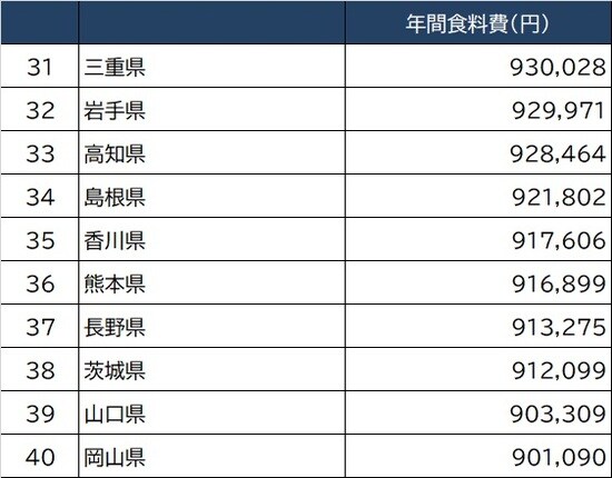 出所：総務省『家計調査家計収支』2020年より作成