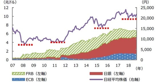 （注） データは2007年12月から2019年9月。日米欧の準備預金残高は日銀、FRB、ECBの当座預金残高合計。日銀とECBの当座預金残高は月末時点の為替レートでドル換算したもの。 （出所） Bloomberg L.P.のデータを基に三井住友DSアセットマネジメント作成