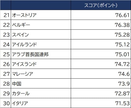 出所：世界経済フォーラム2019年世界競争力報告より