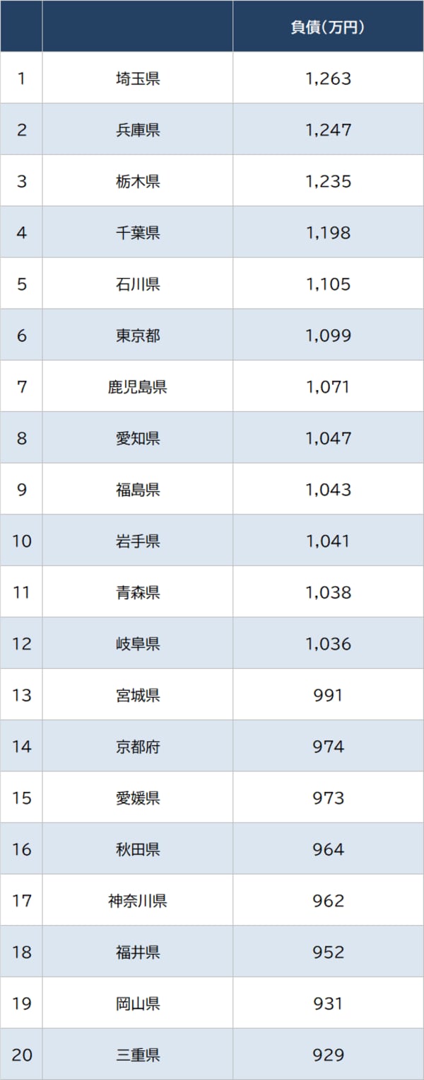 出所：総務省統計局『家計調査 貯蓄・負債編』（2022年平均）