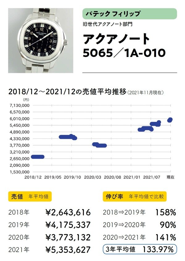 出典：斉藤由貴生氏の書籍『データでわかる腕時計投資の正解』（イカロス出版）より