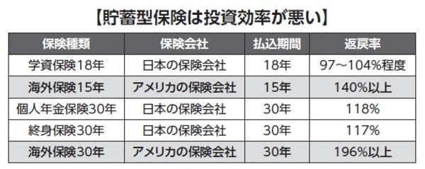 ［図表1］日本の貯蓄型保険と海外の保険商品の返戻率の比較 日本で買える貯蓄型保険の中で外資は強いが、アメリカの保険会社の利率には遠く及ばない