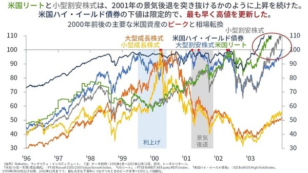 2000年前後の主要な米国資産のピークと相場転換