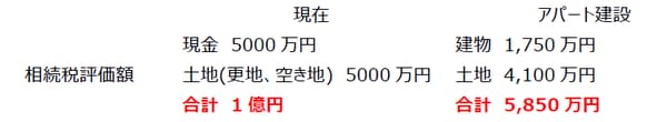 出所：岸田康雄「相続生前対策パーフェクトガイド」中央経済社