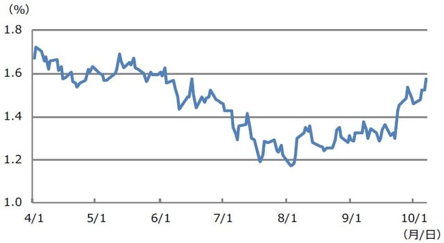 （注）データは2021年4月1日から10月7日。 （出所）Bloombergのデータを基に三井住友DSアセットマネジメント作成