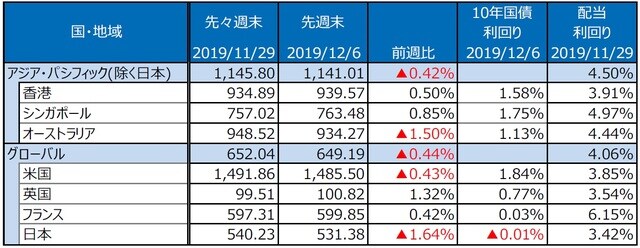 （注）S&PREIT指数の国・地域別指数（配当込み、現地通貨ベース）。 （出所）FactSet、Bloomberg L.P.のデータを基に三井住友DSアセットマネジメント作成