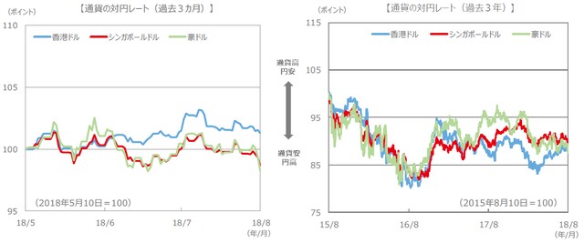 （注）通貨の対円レートは左グラフが2018年5月10日～2018年8月10日、右グラフが2015年8月10日～2018年8月10日。 （出所）FactSet、Bloomberg L.P.のデータを基に三井住友アセットマネジメント作成