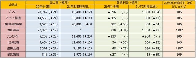 （注1）カッコ内は前年同期比増減率、単位は％。トヨタ自動車、ホンダ、デンソー、アイシン精機、豊田自動織機、豊田通商、ジェイテクト、トヨタ紡織、豊田合成は国際会計基準。 （注2）トヨタ自動車の主要グループ8社は日本経済新聞社の分類による。為替想定は20年度の円/米ドル想定レート。 （注3）（＊）日産自動車、豊田通商、豊田合成の為替想定は4-9月期、豊田通商は売上高見通しは未公表。 （出所）各社決算資料やQUICKのデータなどを基に三井住友DSアセットマネジメント作成