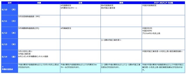 ※各経済指標・イベントは予定であり、変更されることがあります。