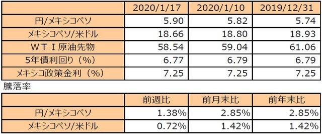 （注1）円/メキシコペソと円/米ドルの単位は円、メキシコペソ/米ドルの単位はメキシコペソ。  （注2）メキシコペソ/米ドルの騰落率はメキシコペソの対米ドルでの騰落率。  （注3）WTI原油先物価格の単位は米ドル。  （注4）前週比は2020年1月10日から2020年1月17日まで、前月末比は2019年12月31日から2020年1月17日まで、前年末比は2019年末から2020年1月17日まで。  （出所）Bloomberg L.P.のデータを基に三井住友DSアセットマネジメント作成