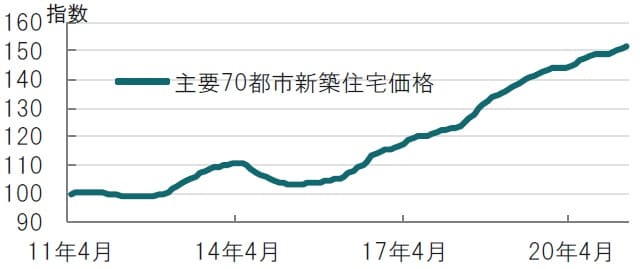 月次、期間：2011年4月～2021年4月、2011年4月=100で指数化 出所：ブルームバーグのデータを使用しピクテ投信投資顧問作成