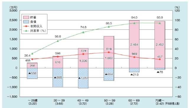 資料：総務省「家計調査（二人以上の世帯）」（平成26年）出典：2016年版　高齢社会白書（内閣府）