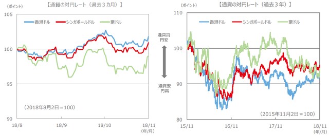 （注）通貨の対円レートは左グラフが2018年8月2日～2018年11月2日、右グラフが2015年11月2日～2018年11月2日。 （出所）FactSet、Bloomberg L.P.のデータを基に三井住友アセットマネジメント作成
