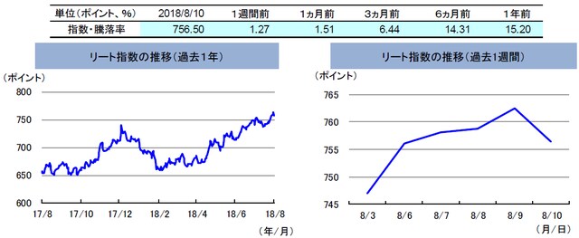 （注）左グラフは2017年8月10日～2018年8月10日、右グラフは2018年8月3日～2018年8月10日。 リート指数は、S&PオーストラリアREIT指数（配当込み、現地通貨ベース）。 （出所）FactSetのデータを基に三井住友アセットマネジメント作成