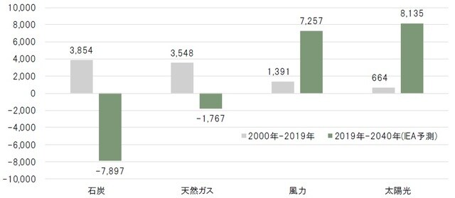 単位：TWh、2019年～2040年はIEA予測 出所：IEA（国際エネルギー機関）よりピクテ投信投資顧問作成