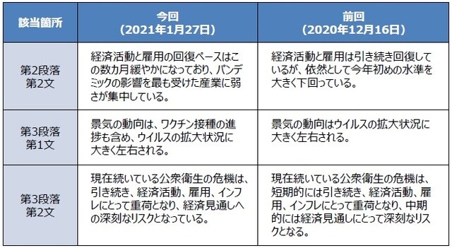 （出所）FRBの資料を基に三井住友DSアセットマネジメント作成