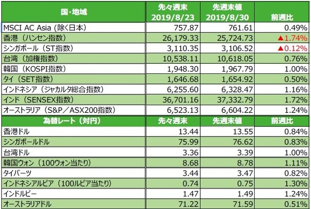 （注）為替の変化率がプラスの場合は各国通貨高・円安、マイナス▲の場合は各国通貨安・円高。 （出所）FactSetのデータを基に三井住友DSアセットマネジメント作成