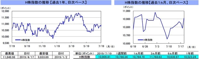 （注）左グラフは2018年7月19日～2019年7月19日、右グラフは2019年6月19日～2019年7月19日｡ （出所）リフィニティブのデータを基に三井住友DSアセットマネジメント