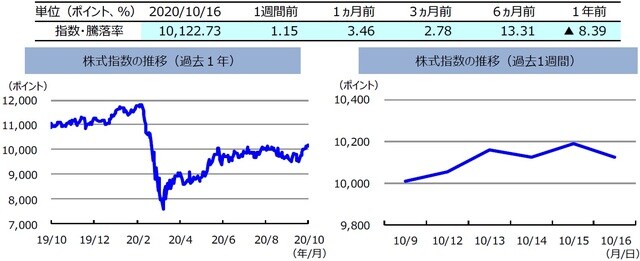 （注）左グラフは2019年10月16日～2020年10月16日、右グラフは2020年10月9日～2020年10月16日。株式指数は、MSCIオーストラリア指数（配当込み、現地通貨ベース）。 （出所）FactSetのデータを基に三井住友DSアセットマネジメント作成