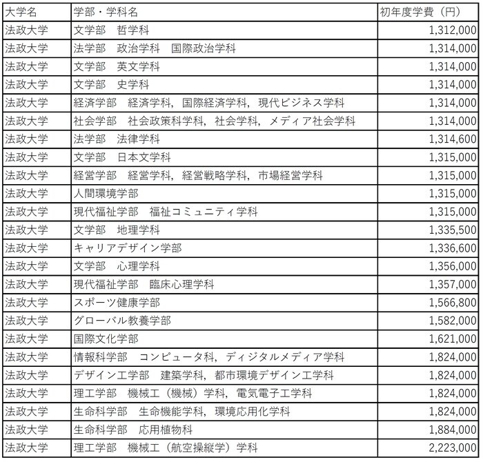 学科別学費ランキング（法政大学）