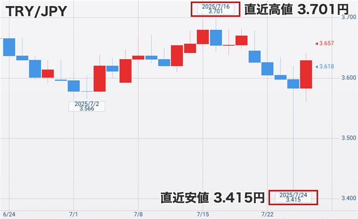 トルコリラ円の最新チャート