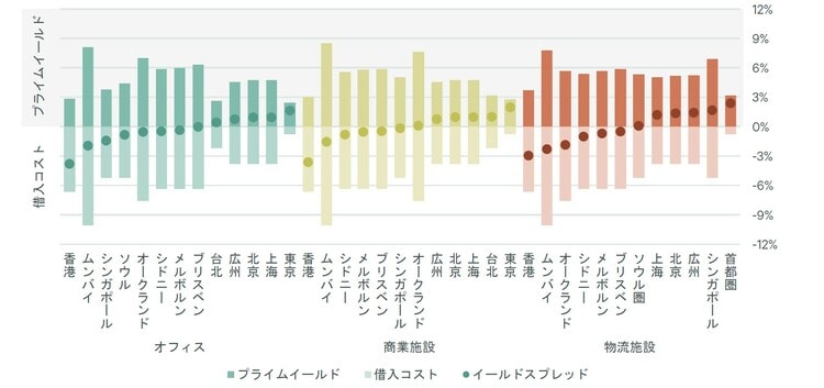 出所:CBRE Research, Q4 2023