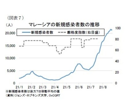 ［図表7］マレーシアの新規感染者数の推移