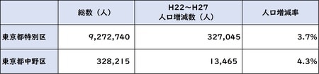 出所：平成27年度「国勢調査」より