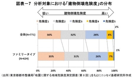 ［図表7］ 分析対象における「建物倒壊危険度」の分布