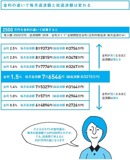 ［図表2］金利の違いで毎月返済額と総返済額は変わる