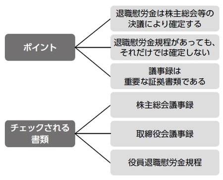 ［図表5］役員退職慰労金