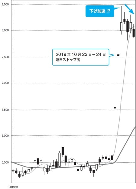 →日足チャート、移動平均線は5、25日線 (出所)SBI証券より作成