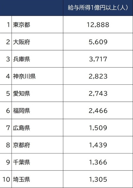 出所：国税庁「統計年報」（平成30年）より作成