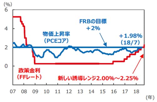 （注1）FFレートは2007年1月5日～2018年9月27日。2008年12月以降のFFレートは誘導レンジの上限を表示。 （注2）物価上昇率はPCE（個人消費支出）コア物価指数の前年同月比で、2007年1月～2018年7月。 （出所）Bloomberg L.P.のデータを基に三井住友アセットマネジメント作成