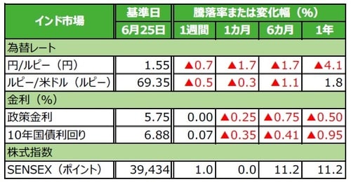 (注)データは2019年6月25日基準。 (出所)Bloomberg L.P.のデータを基に三井住友DSアセットマネジメント作成