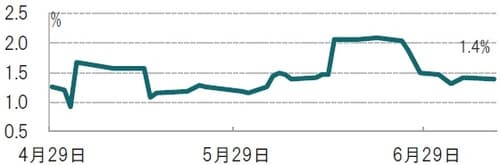 アトランタ連銀GDPナウの米国成長率予想の推移日 次、期間：2019年4月29日～2019年7月10日、成長率は前期比年率 出所：アトランタ連銀のデータを使用してピクテ投信投資顧問作成