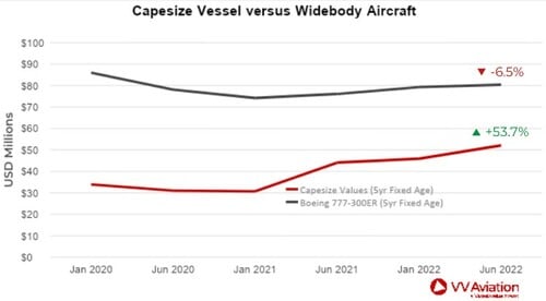 図1：2020年1月1日から2022年6月1日までのケープサイズとワイドボディ機の価値変動