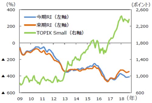 （注1）データは2009年1月～2018年9月。 （注2）リビジョン・インデックス：（上方修正件数－下方修正件数）÷（上方修正件数＋下方修正件数）。図は2009年1月からの累積。予想利益の上方修正・下方修正。予想利益は経常利益、QUICKコンセンサスベース。 （出所）QUICKのデータを基に三井住友アセットマネジメント作成