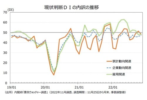 【図表2】現状判断DIの内訳の推移