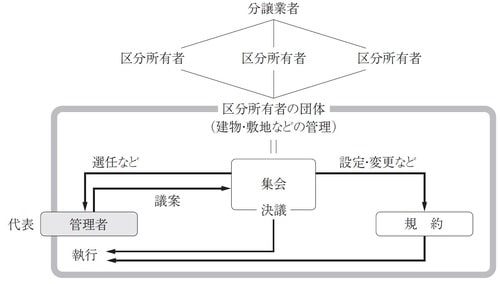 ［図表1］区分所有法が想定するモデル