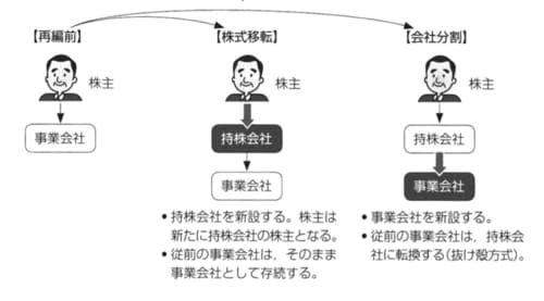 ［図表4］持株会社化の方法