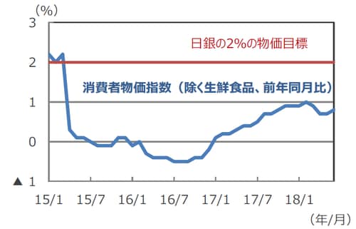 （注）データは2015年1月～2018年6月。 （出所）Bloomberg L.P.のデータを基に三井住友アセットマネジメント作成