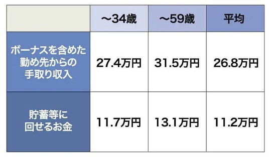 出所：総務省統計局の2023年家計調査※3より筆者作成