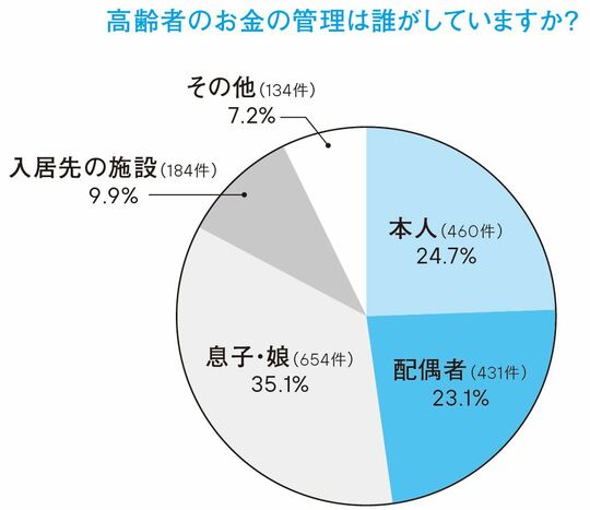 出典：「みんなの介護」アンケート調査