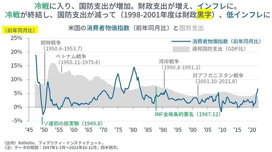 ［図表4］米国の消費者物価指数（前年同月比）と国防支出