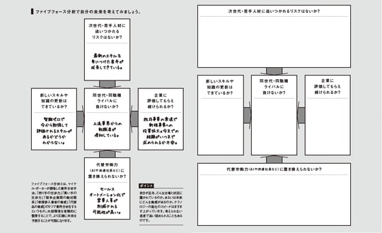 ［図表3］例のように空欄を埋めて 自分の未来を考えてみましょう。
