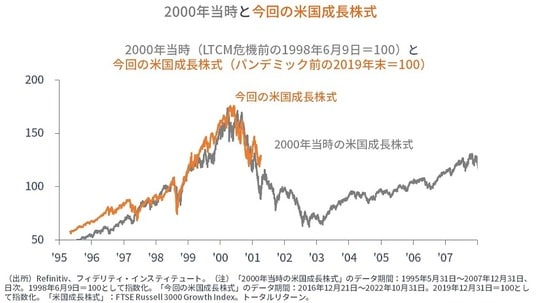 ［図表2］2000年当時と今回の米国成長株式