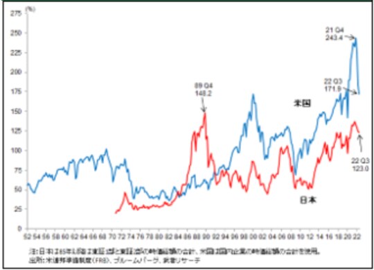 ［図表12］日米の株式時価総額の対名目GFP比